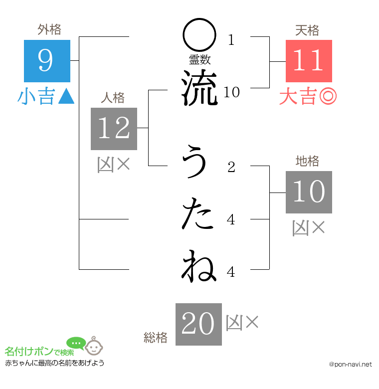 流 うたねさんの姓名判断結果