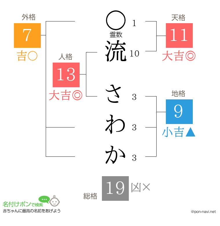 流 さわかさんの姓名判断結果