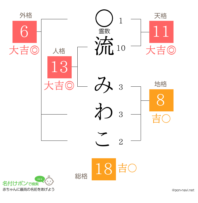 流 みわこさんの姓名判断結果