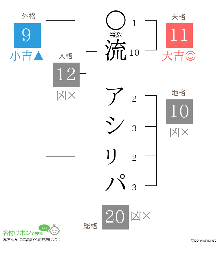 流 アシㇼパさんの姓名判断結果