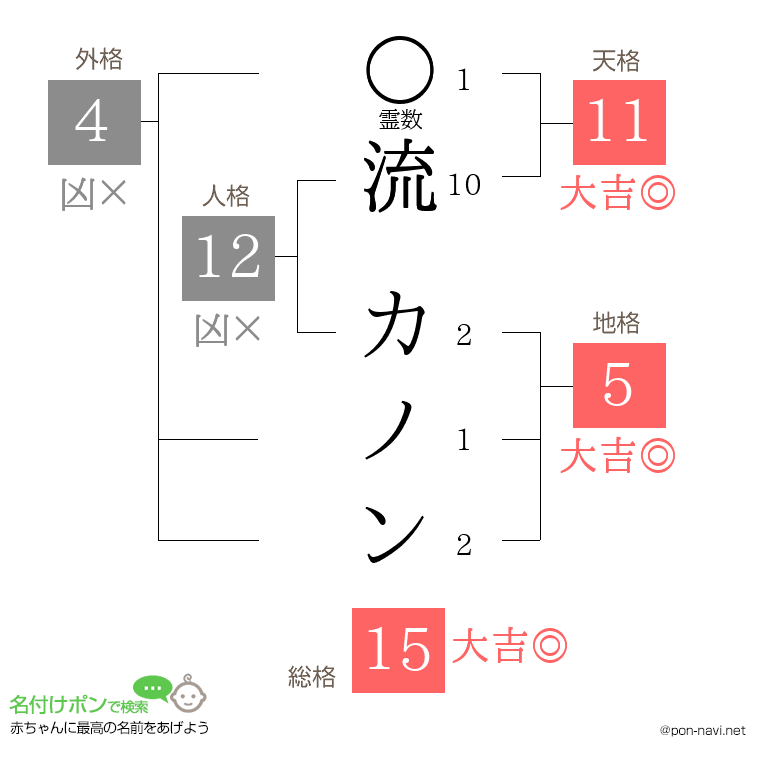 流 カノンさんの姓名判断結果