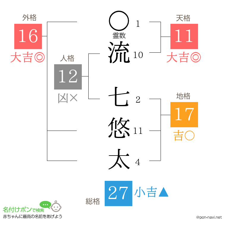 流 七悠太さんの姓名判断結果