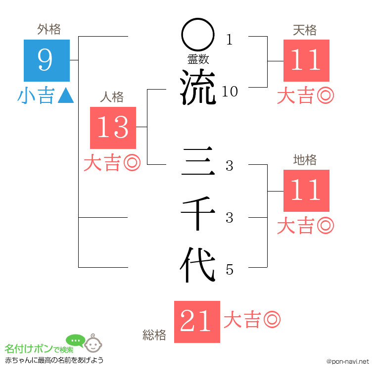 流 三千代さんの姓名判断結果