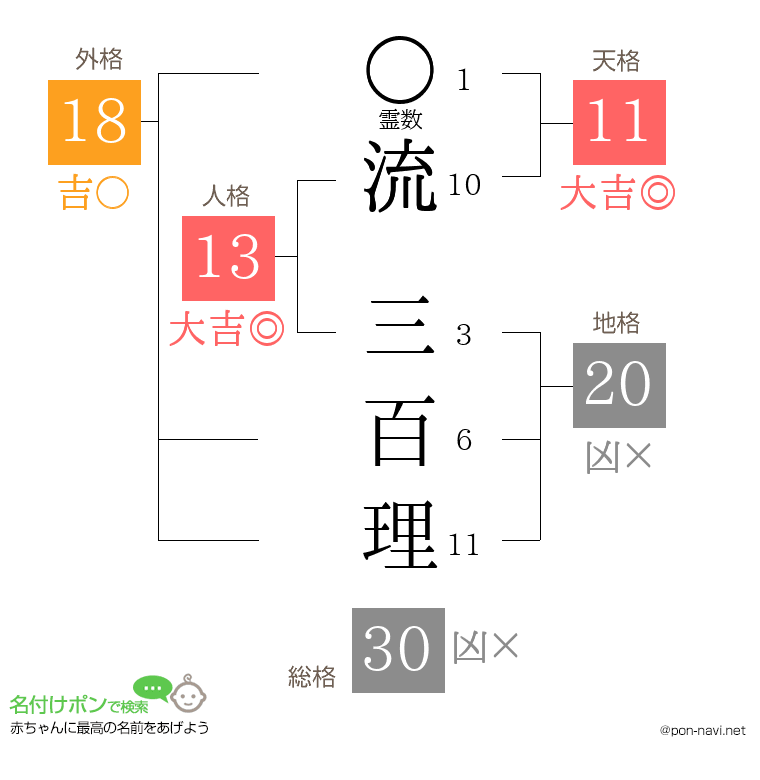 流 三百理さんの姓名判断結果