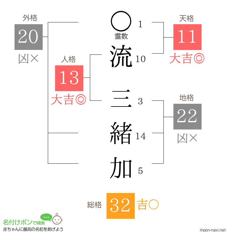 流 三緒加さんの姓名判断結果