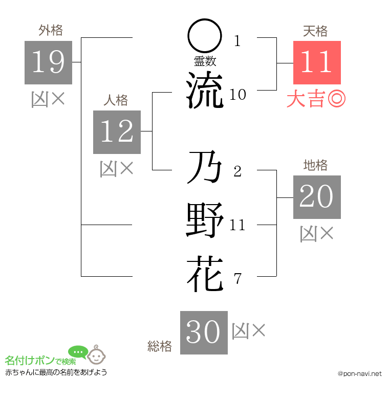流 乃野花さんの姓名判断結果