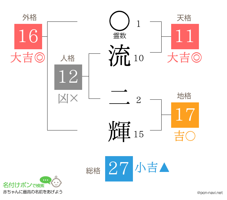 流 二輝さんの姓名判断結果