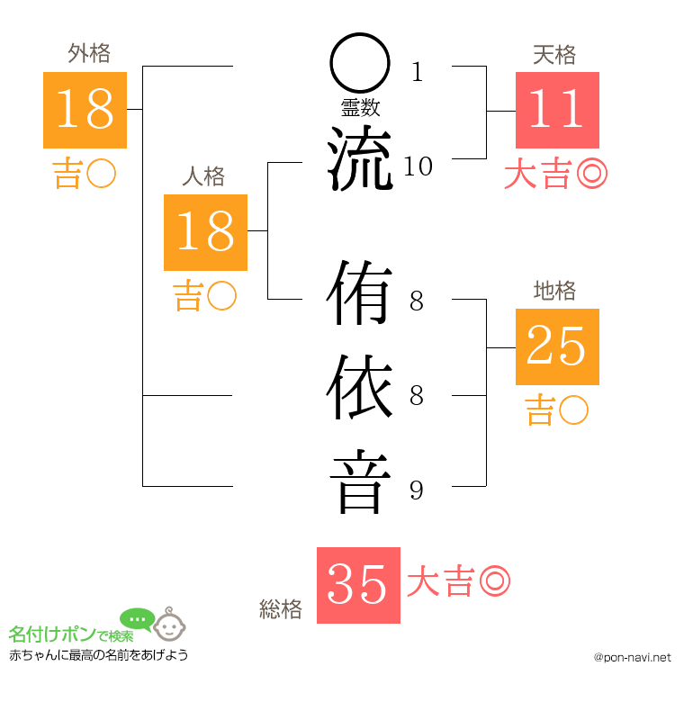 流 侑依音さんの姓名判断結果