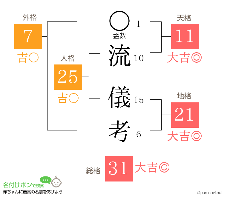 流 儀考さんの姓名判断結果