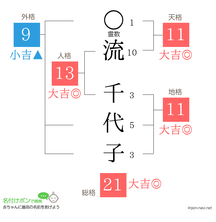 流 千代子さんの姓名判断結果