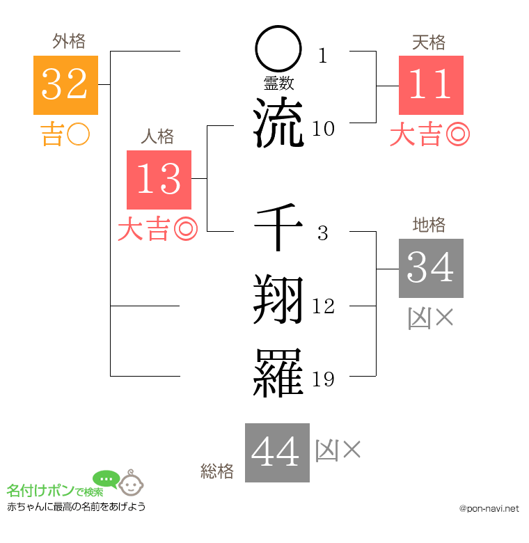 流 千翔羅さんの姓名判断結果