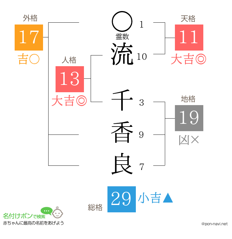 流 千香良さんの姓名判断結果