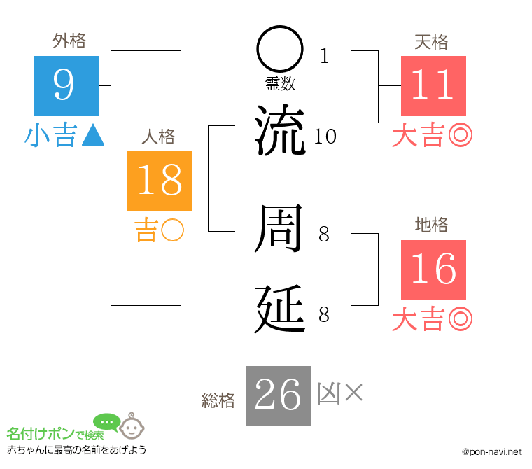 流 周延さんの姓名判断結果