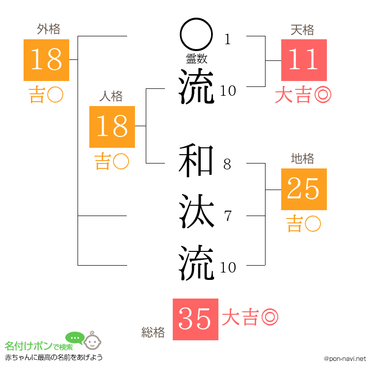流 和汰流さんの姓名判断結果