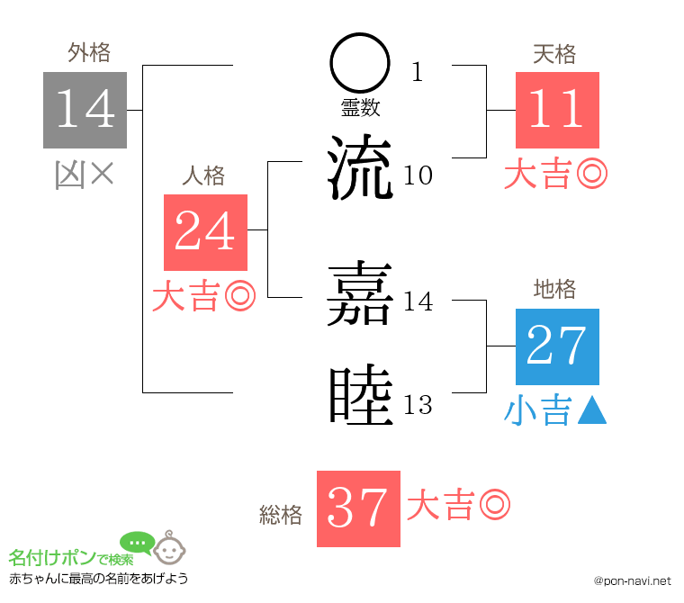 流 嘉睦さんの姓名判断結果