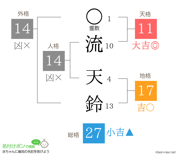 流 天鈴さんの姓名判断結果