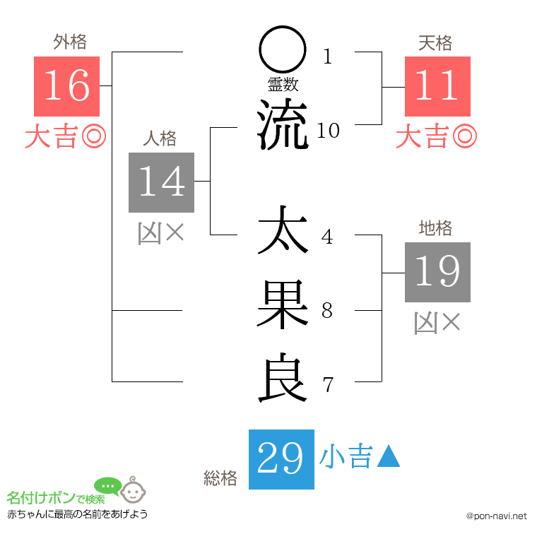 流 太果良さんの姓名判断結果