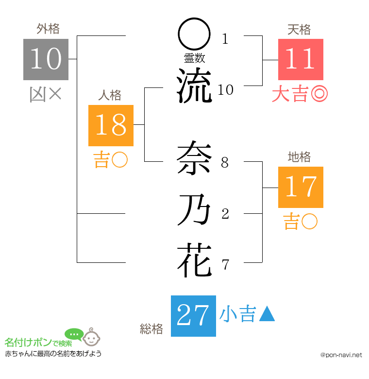 流 奈乃花さんの姓名判断結果