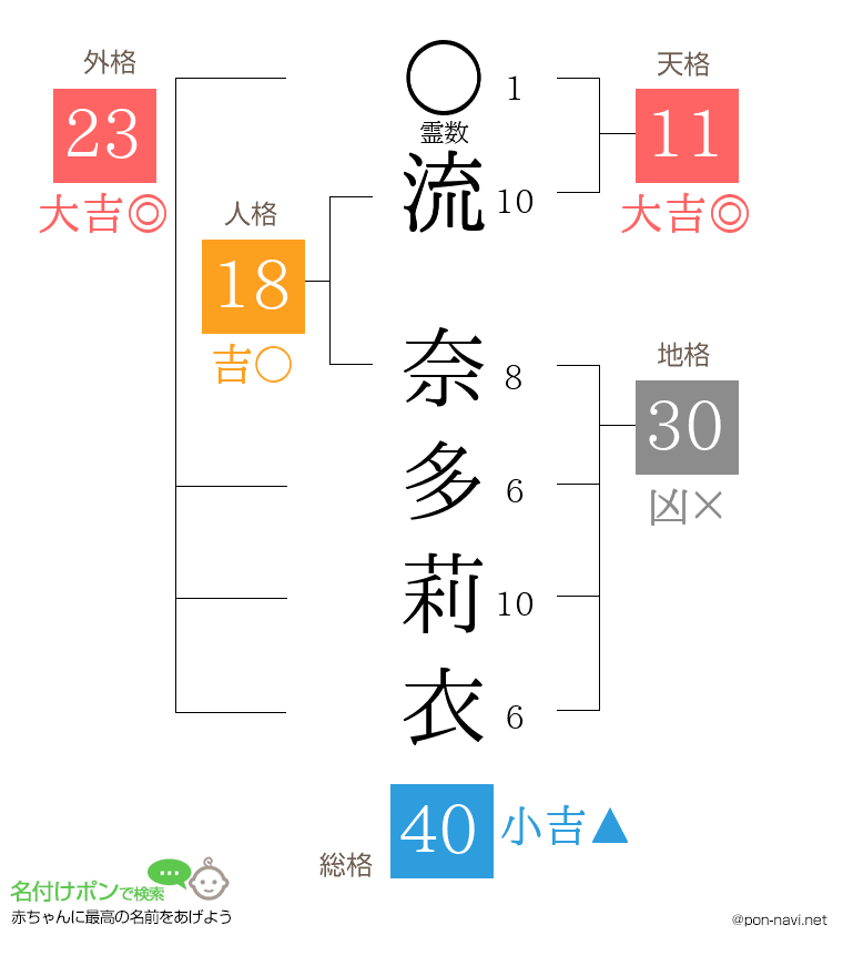 流 奈多莉衣さんの姓名判断結果