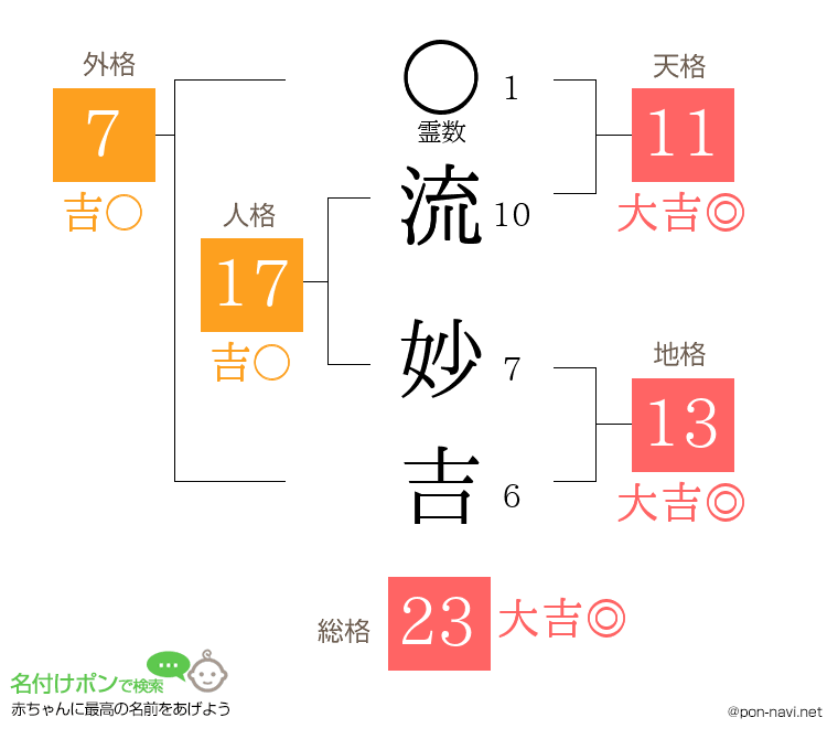 流 妙吉さんの姓名判断結果