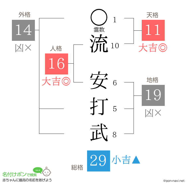 流 安打武さんの姓名判断結果