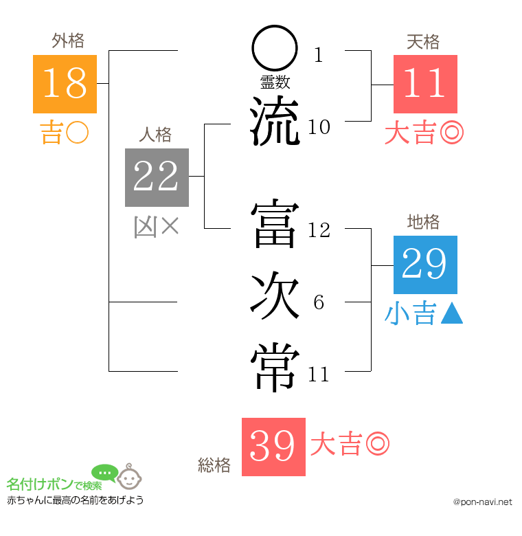 流 富次常さんの姓名判断結果