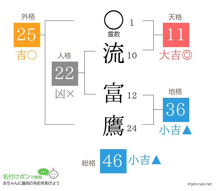 流 富鷹さんの姓名判断結果