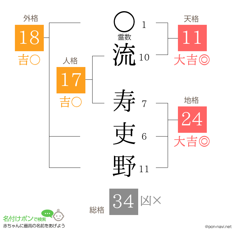 流 寿吏野さんの姓名判断結果