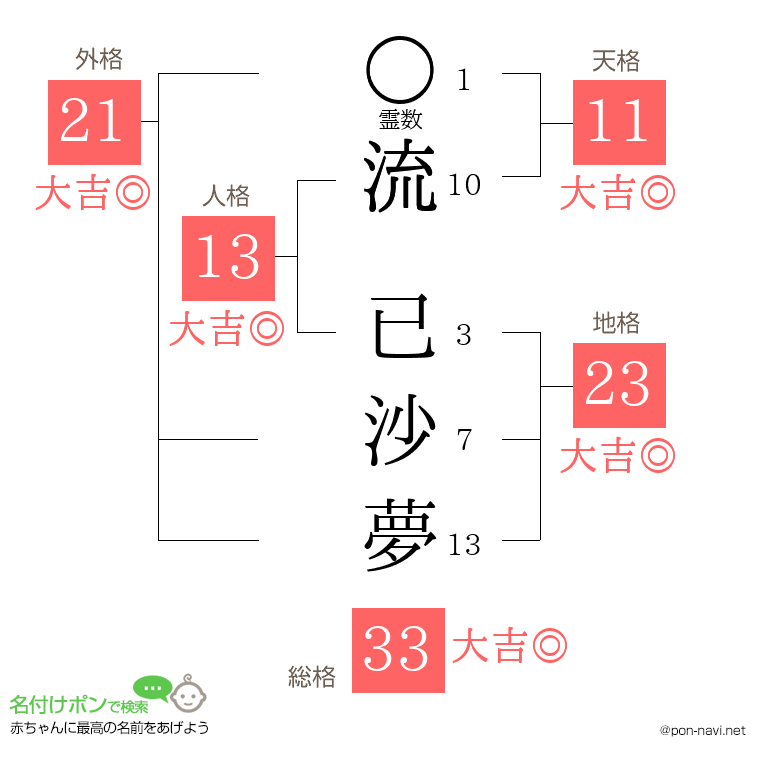 流 已沙夢さんの姓名判断結果