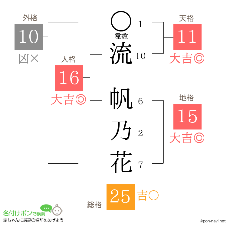 流 帆乃花さんの姓名判断結果