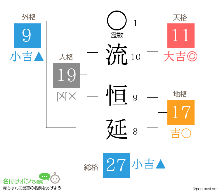 流 恒延さんの姓名判断結果