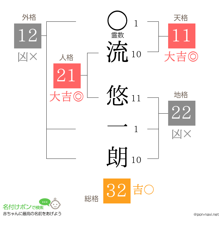 流 悠一朗さんの姓名判断結果