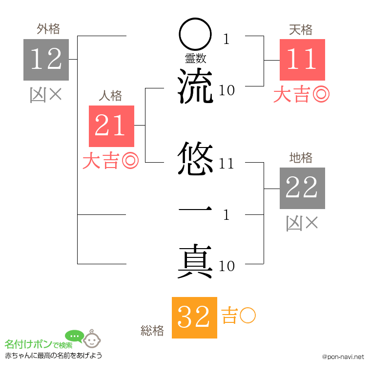 流 悠一真さんの姓名判断結果