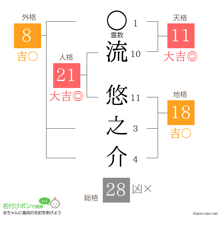 流 悠之介さんの姓名判断結果