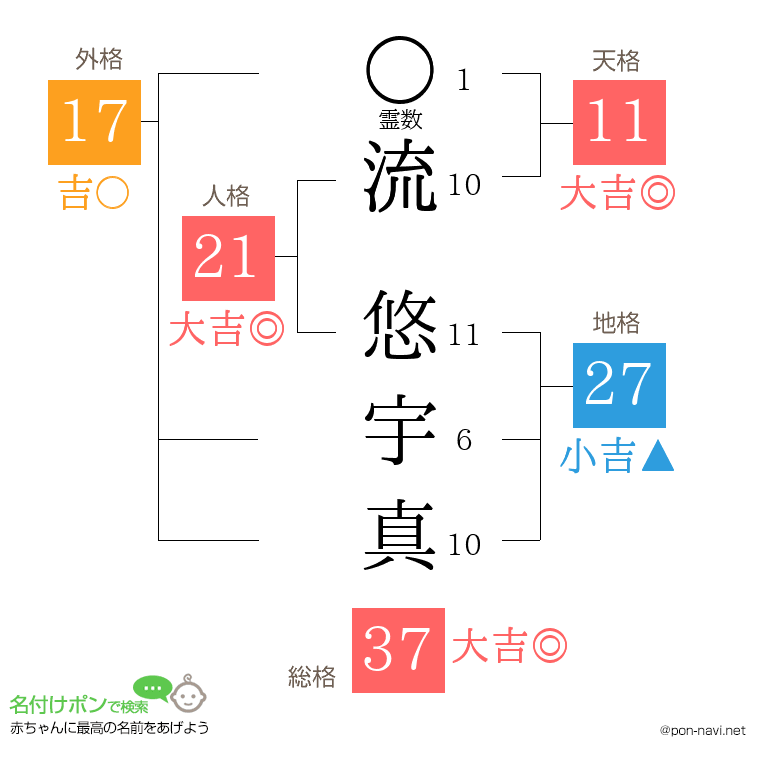 流 悠宇真さんの姓名判断結果