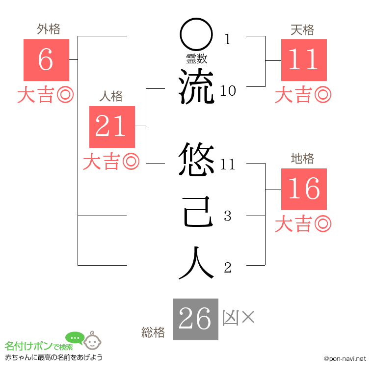 流 悠己人さんの姓名判断結果