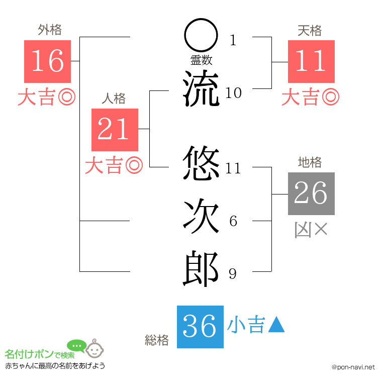 流 悠次郎さんの姓名判断結果