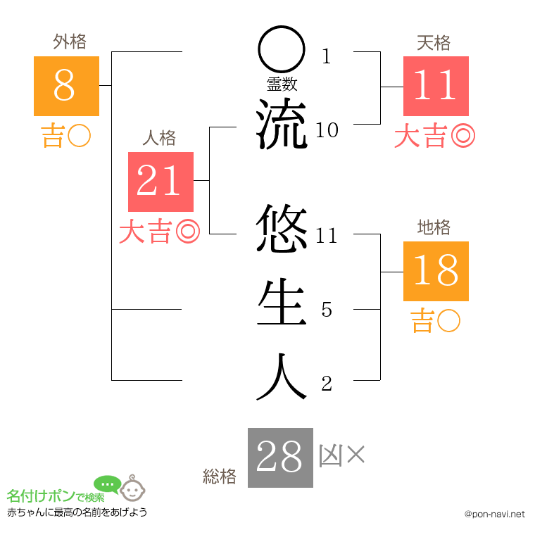 流 悠生人さんの姓名判断結果