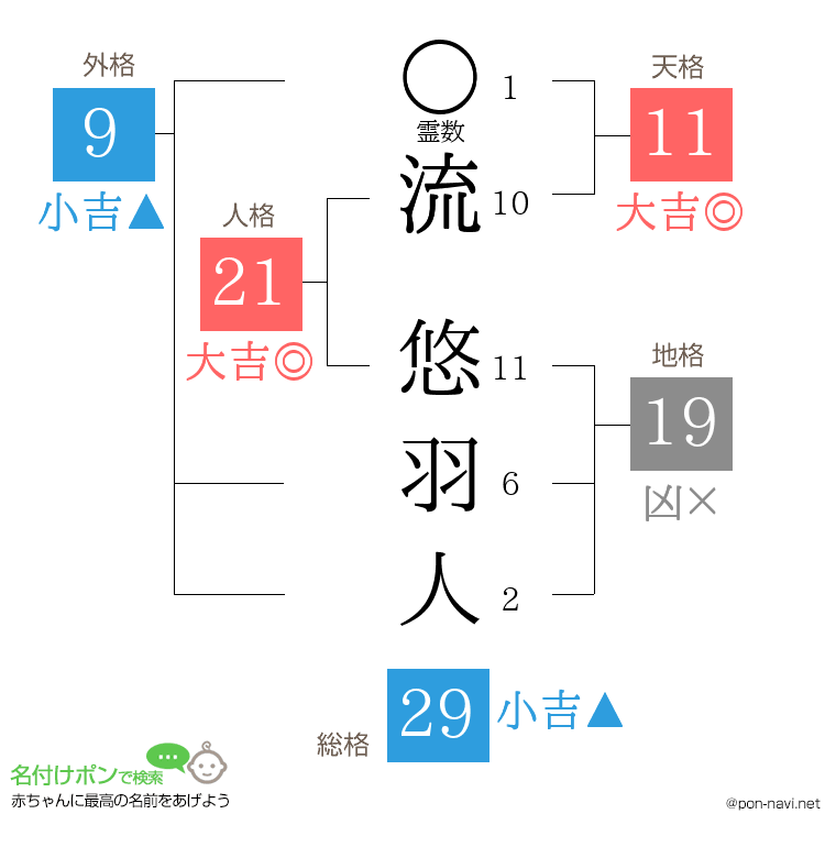 流 悠羽人さんの姓名判断結果