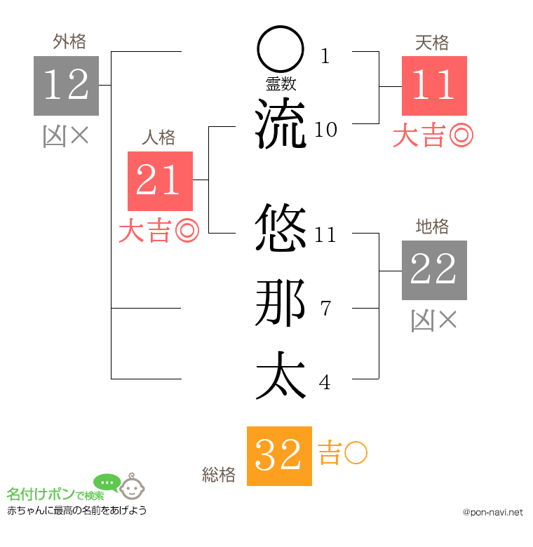 流 悠那太さんの姓名判断結果