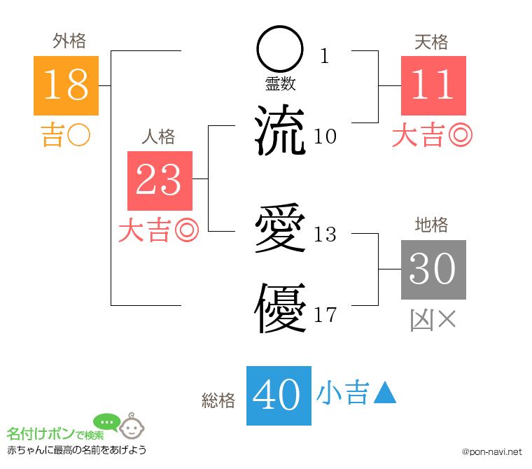 流 愛優さんの姓名判断結果
