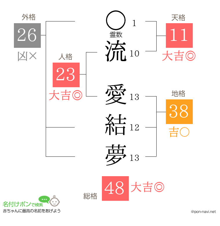 流 愛結夢さんの姓名判断結果
