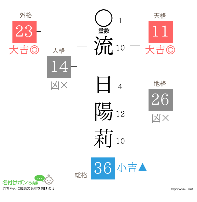 流 日陽莉さんの姓名判断結果