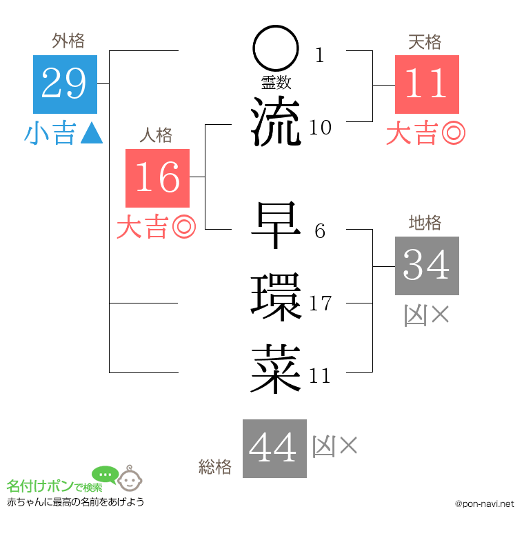 流 早環菜さんの姓名判断結果