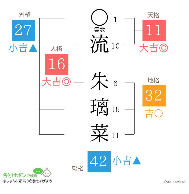 流 朱璃菜さんの姓名判断結果