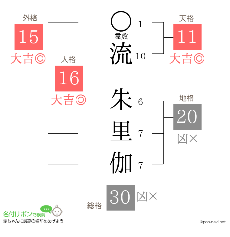流 朱里伽さんの姓名判断結果