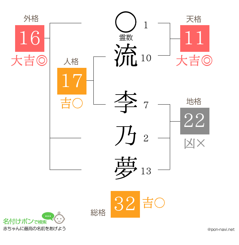 流 李乃夢さんの姓名判断結果