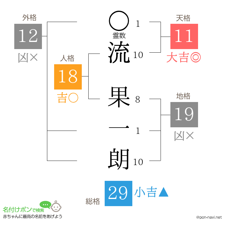 流 果一朗さんの姓名判断結果