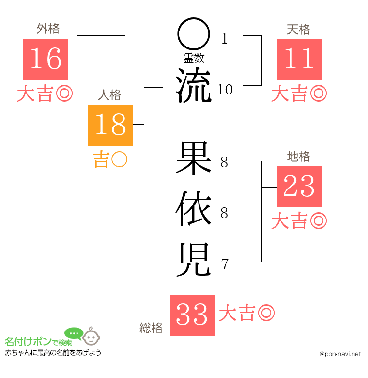 流 果依児さんの姓名判断結果