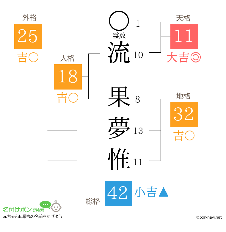 流 果夢惟さんの姓名判断結果